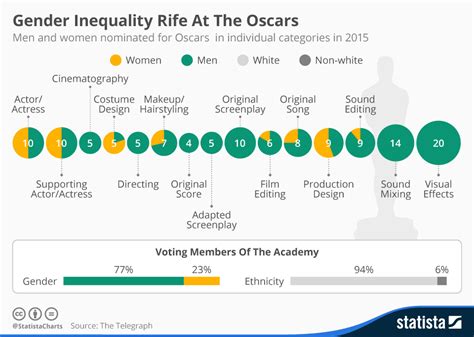 This project will investigate if. Chart: Gender Inequality Rife At The Oscars | Statista