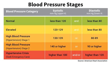 Blood Pressure Chart And Numbers Normal Range Systolic Diastolic 2022