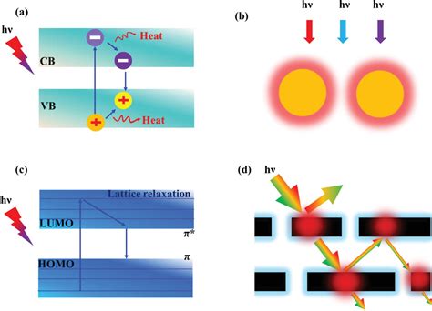 A Review On Photothermal Conversion Of Solar Energy With Nanomaterials