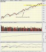 Amerian index s&p500 futures real time chart. S&P 500 weekly chart showing critical support level ...
