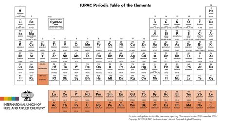 This classification does not require knowledge or speculation concerning reaction paths or mechanisms. Four new elements on the periodic table now have names ...