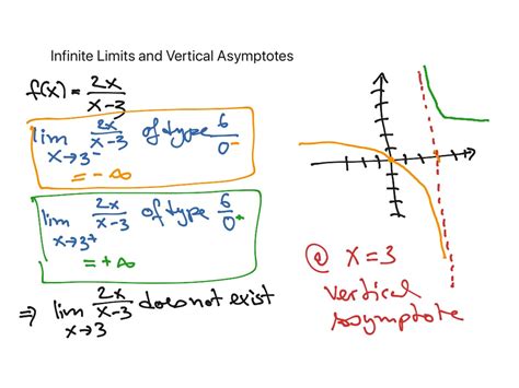 Infinite Limits And Vertical Asymptotes Math Calculus Limits Showme