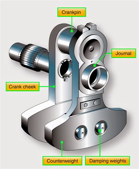 This usually contains materials like nickel, chromium, aluminum, and molybdenum amongst other. Aircraft Systems: Crankshafts - Aircraft Reciprocating Engine