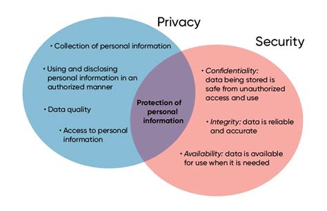 information privacy and information security is there a difference onx