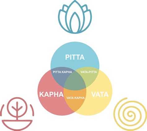 Pitta and kapha Питта капха доша рекомендуемое питание образ жизни