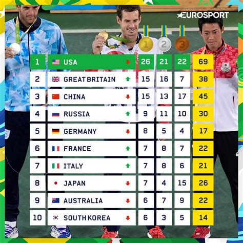 See more ideas about olympic medals, 2016 olympic games, olympic games. Olympics Rio 2016: Team GB rise to second in medal table ...