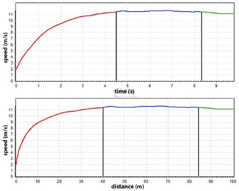 Sprinting Phases The Diagram Of Speed In Relation To Time Above And