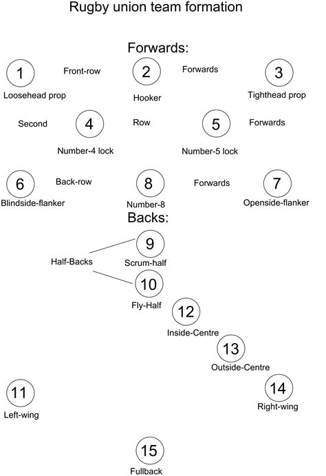 A rugby league team consists of thirteen players on the field, with four substitutes on the bench. Rugby union positions - Wikipedia