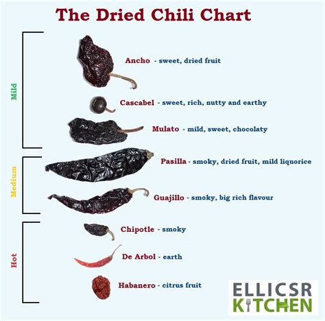 Types Of Chili Peppers Chart