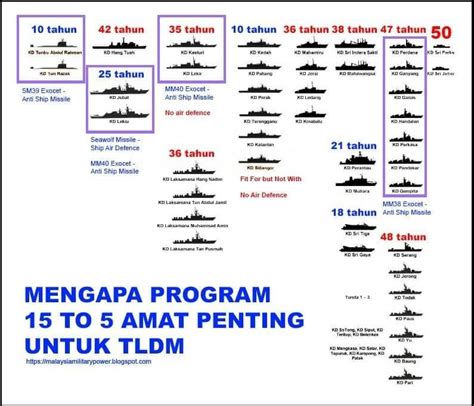 Barang Baru Barang Lama Mengapa Program 15 To 5 Amat Penting Bagi Tldm