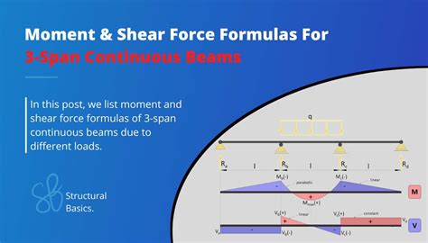 3 Span Continuous Beam Moment And Shear Force Formulas Due To