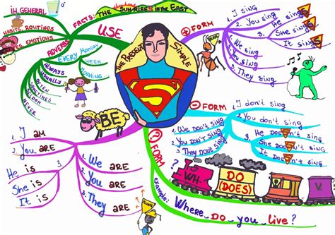 Mind Map The Present Simple Tense TT Group