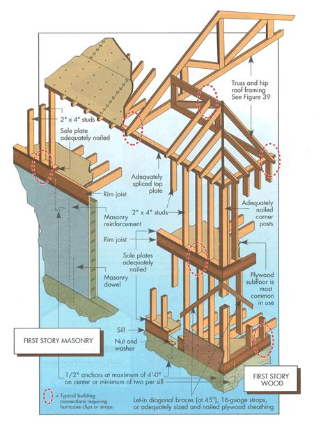 Primary Wood Framing Systems Walls Roof Diaphragm And Floor