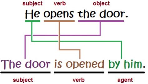 Examples and definition of an active and passive voice. Change the Voice: Active Voice & Passive Voice | HubPages