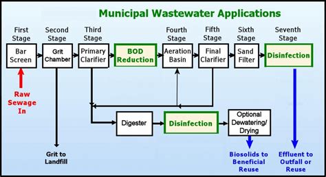 What Are The 4 Stages Of Wastewater Treatment