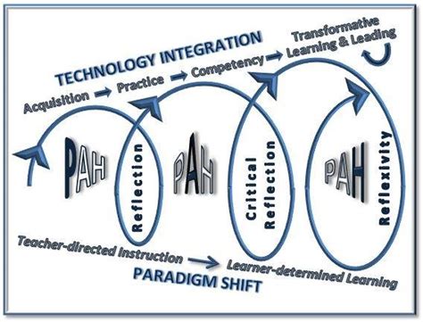 Paradigm Shift Framework Illustrating Merger Of Paradigm Shift Model