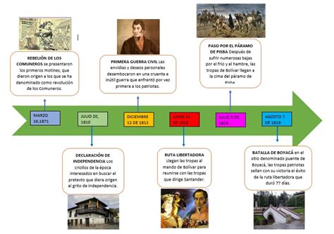 Linea De Tiempo Proceso Independencia De Colombia