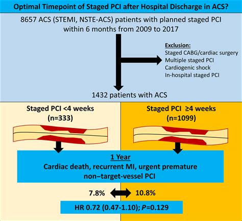 Effect Of Timing Of Staged Percutaneous Coronary Intervention On