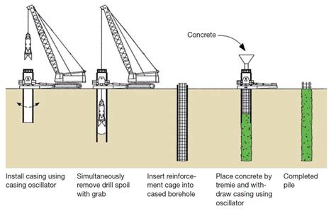 Construction Techniques For Cast In Situ Reinforced Concrete Pile The