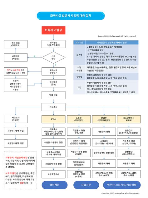 Jun 29, 2021 · 예장통합 사회봉사부, 감염병 재난대응 매뉴얼 최종안 확정. 화학사고 발생시 사업장 대응 절차