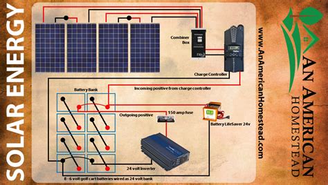 solar energy modern homesteading  grid  american homestead