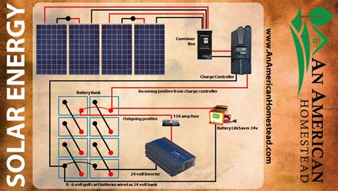 How much, how to, and upkeep. amsolarchart - Modern Homesteading Off Grid - An American Homestead