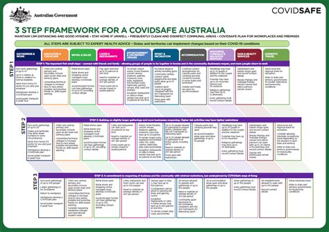 Ongoing monitoring of covidsafe plans. 3-Step Framework for a COVIDSafe Australia | Australian ...