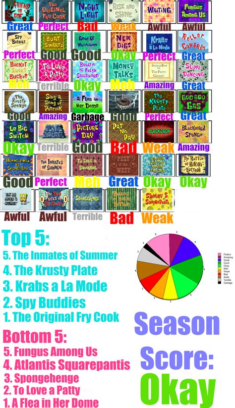 Spongebob Season 5 Scorecard By Bigbertha123 On Deviantart