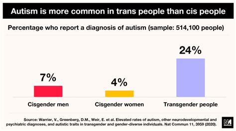 Autistic People Are More Likely To Be Trans So What Novara Media