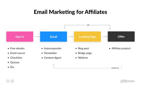 Email Affiliate Marketing How To Use Emails To Boost Your Affiliate