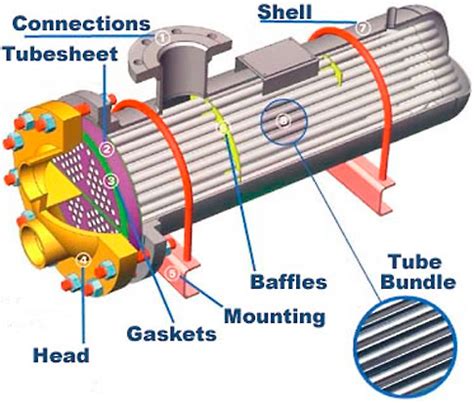 A shell and tube heat exchanger is a class of heat exchanger. TRIZ for Product Improvement | Quality Digest