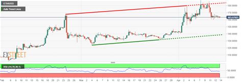 The technical analysis using the algorithm says that the price of ethereum (eth) will not decrease or fall or drop in long term. Ethereum: Slow rise, slow falls within the channel | Forex ...