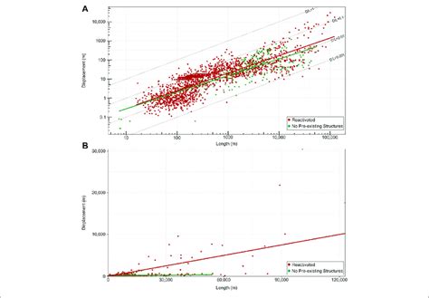 Plots Showing Fault Length Vs Displacement For Reactivated And