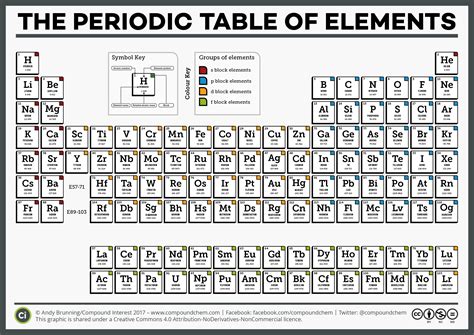 Compound Interest National Periodic Table Day Six Different