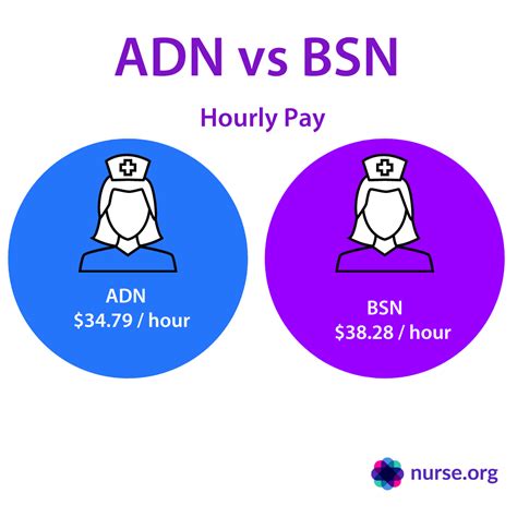 What is the average starting salary for a nurse? Nurse Salary Survey 2020: How Much Do Nurses Make?