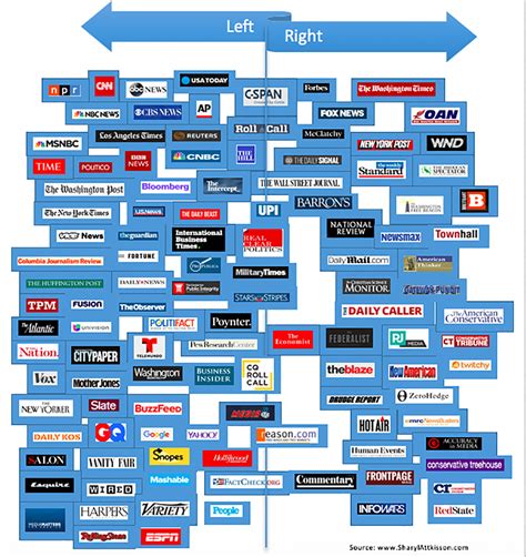 Sharyl Attkissons Media Bias Chart • History Infographics