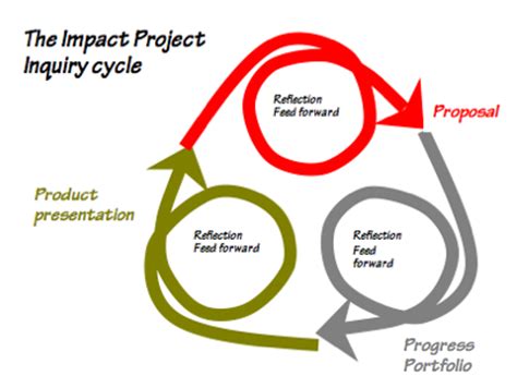 Impact Projects - WikiEducator
