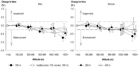 Effect Of Altitude On Running Performance For Men And Women In