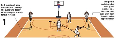 1-4 Across Basketball Offense Drill | Basketball Coach ...
