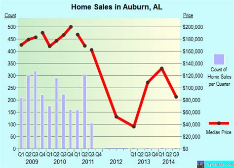 Auburn Alabama Al Profile Population Maps Real