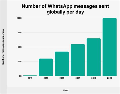 Staggering Whatsapp Statistics On Its Strong Market Position In 2021