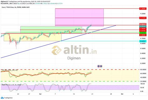 kırmızı bölge haftalık kapanış sonu 9.30 da biter. - Altin.in