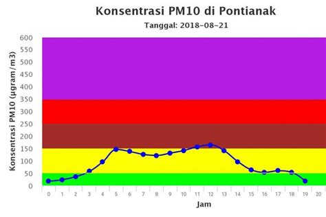 Tiada kawasan catat indeks pencemaran udara (ipu) tidak sihat sehingga jam 10 pagi. "Hotspot" Berkurang, Kabut Asap Reda, Kualitas Udara di ...