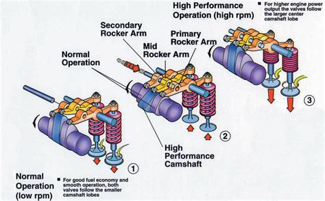 Many of the vehicles, some even on the indian road come with the engine running vvt, vvl or both the techs. The need for variable valve timing