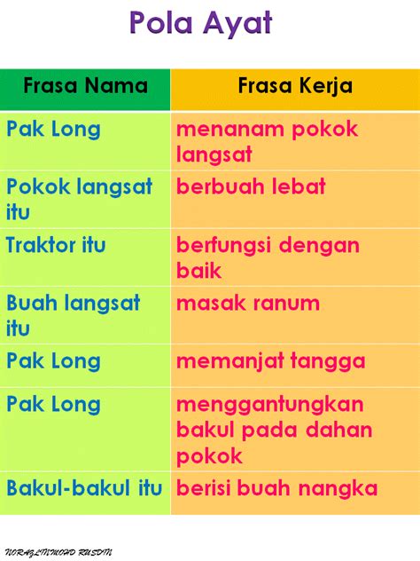 Bedanya, subjek adalah seseorang yang melakukan suatu aktivitas. Bahasa Malaysia Tahap 1: Bahasa Malaysia Tahun 2: Pola Ayat