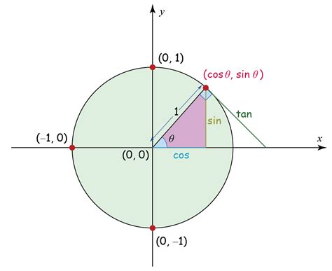 Trigonometry Table Ratio Functions Standard Angles Cuemath