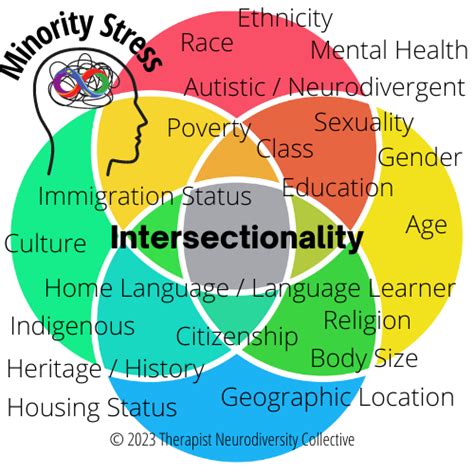 The Relevance Of Minority Stress Intersectionality And Community Connectedness For Affirmative