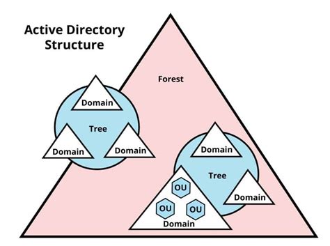 Active Directory Guide Terminology Definitions And Fundamentals