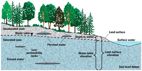 Types Of Aquifers Earth 111 Water Science And Society