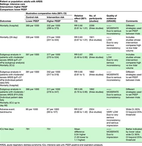 On a microscopic level, the disorder is associated with capillary endothelial injury and diffuse alveolar damage. Higher PEEP compared to lower PEEP for ARDS | Download ...